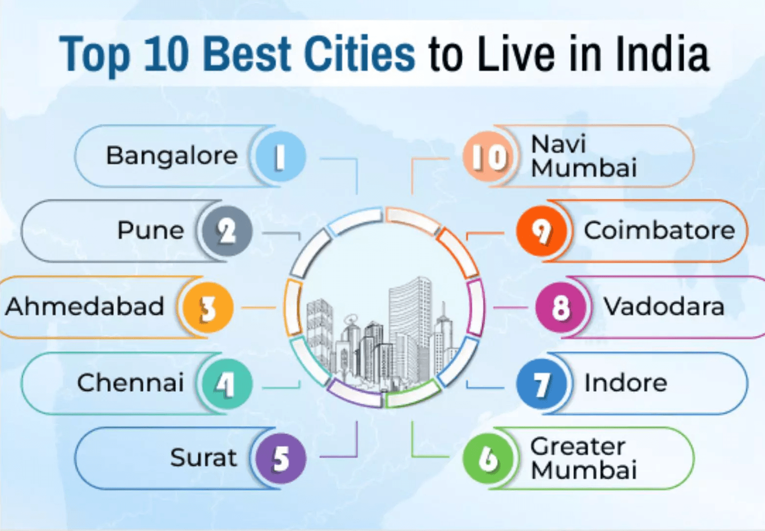 Top 10 Cities to Live in India in 2025